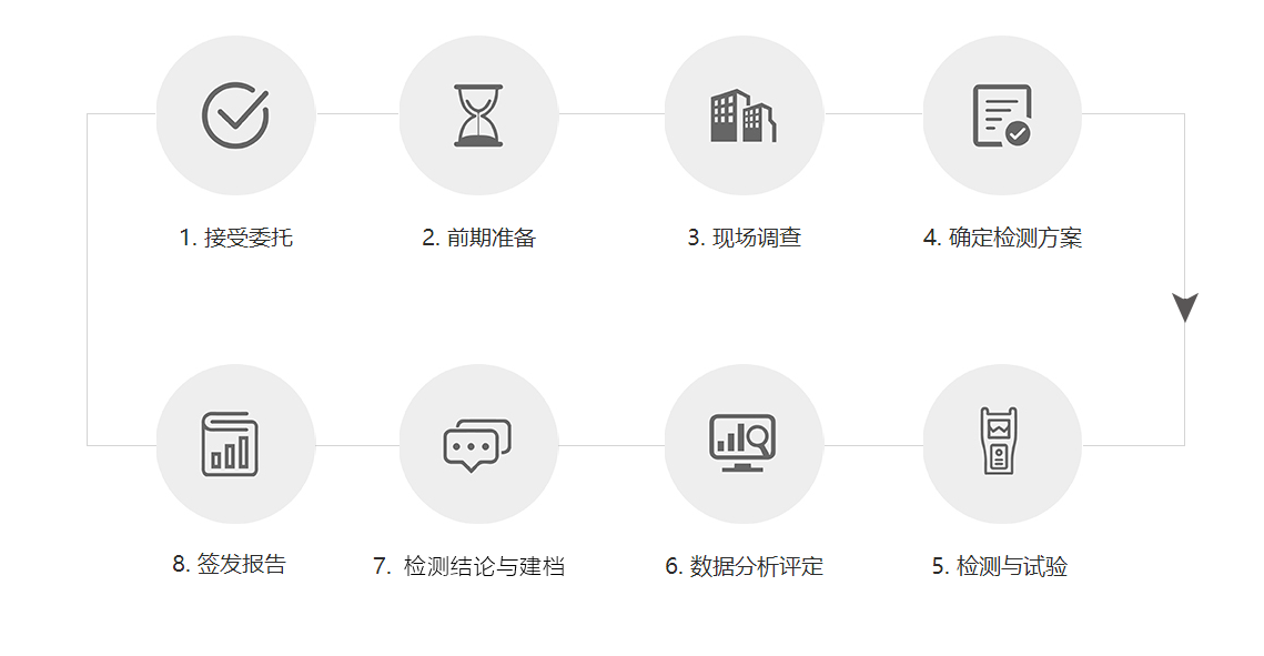 檢測(cè)服務(wù)流程